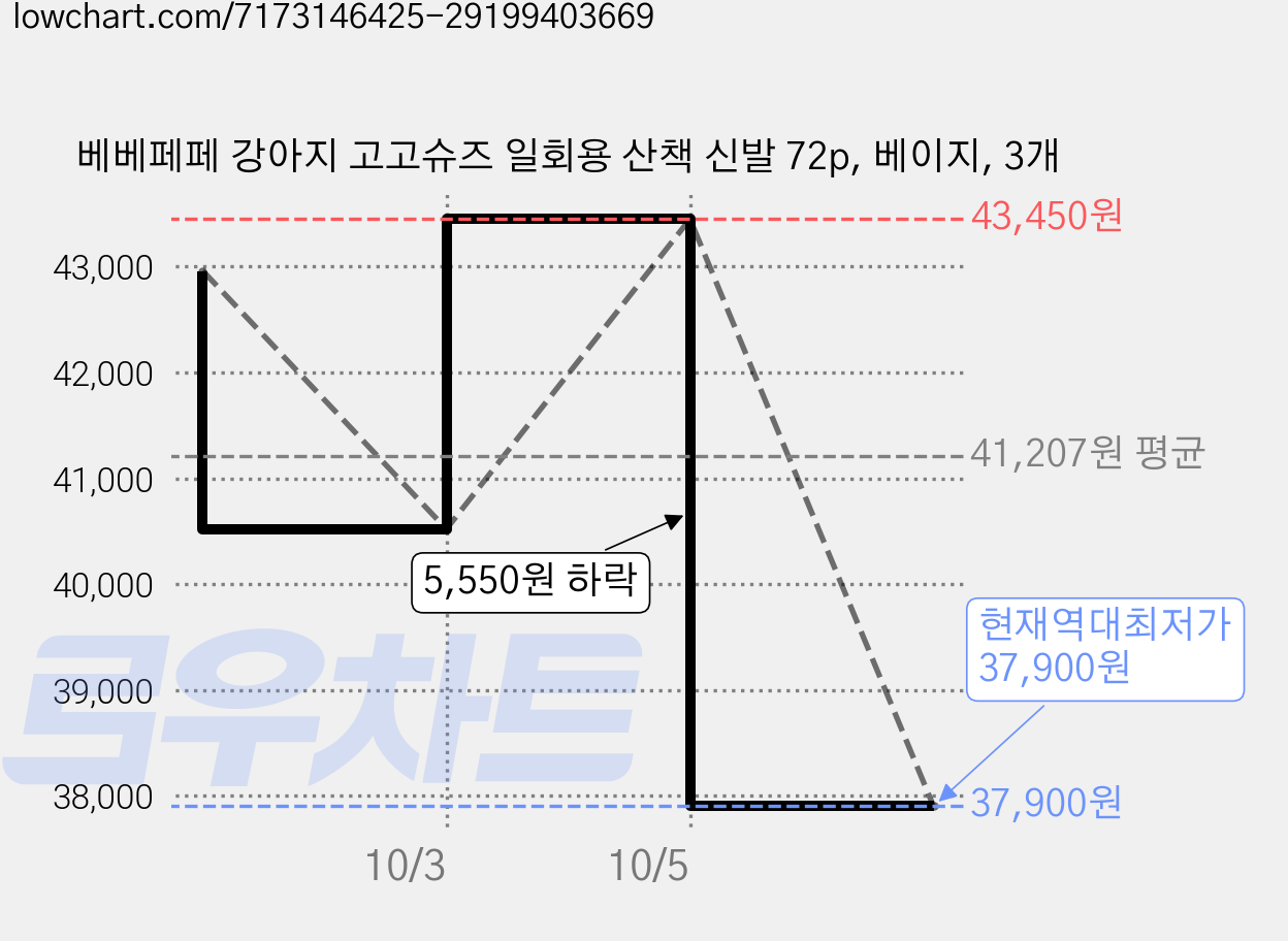 베베페페 강아지 고고슈즈 일회용 산책 신발 72p, 베이지, 3개 가격 변동 차트, 현재가 37,900원, 역대최저가