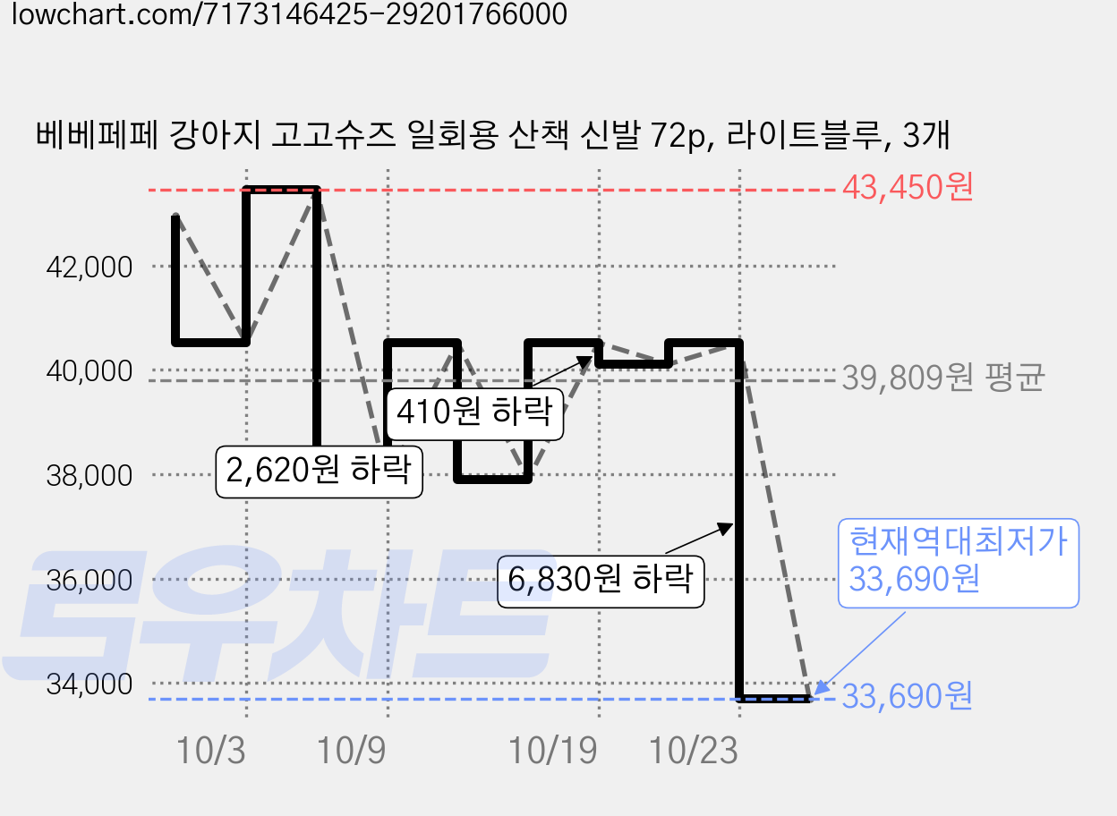 베베페페 강아지 고고슈즈 일회용 산책 신발 72p, 라이트블루, 3개 가격 변동 차트, 현재가 33,690원, 역대최저가