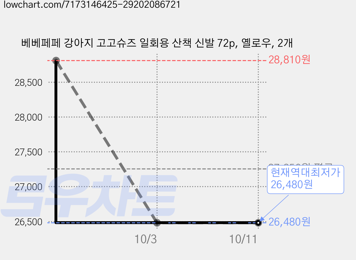 베베페페 강아지 고고슈즈 일회용 산책 신발 72p, 옐로우, 2개 가격 변동 차트, 현재가 26,480원, 역대최저가