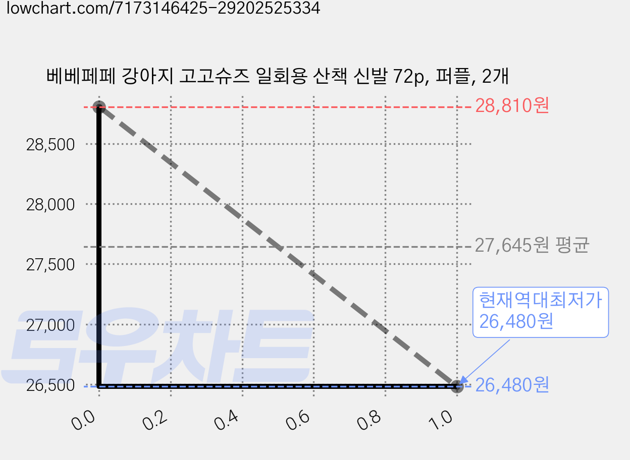 베베페페 강아지 고고슈즈 일회용 산책 신발 72p, 퍼플, 2개 가격 변동 차트, 현재가 26,480원, 역대최저가