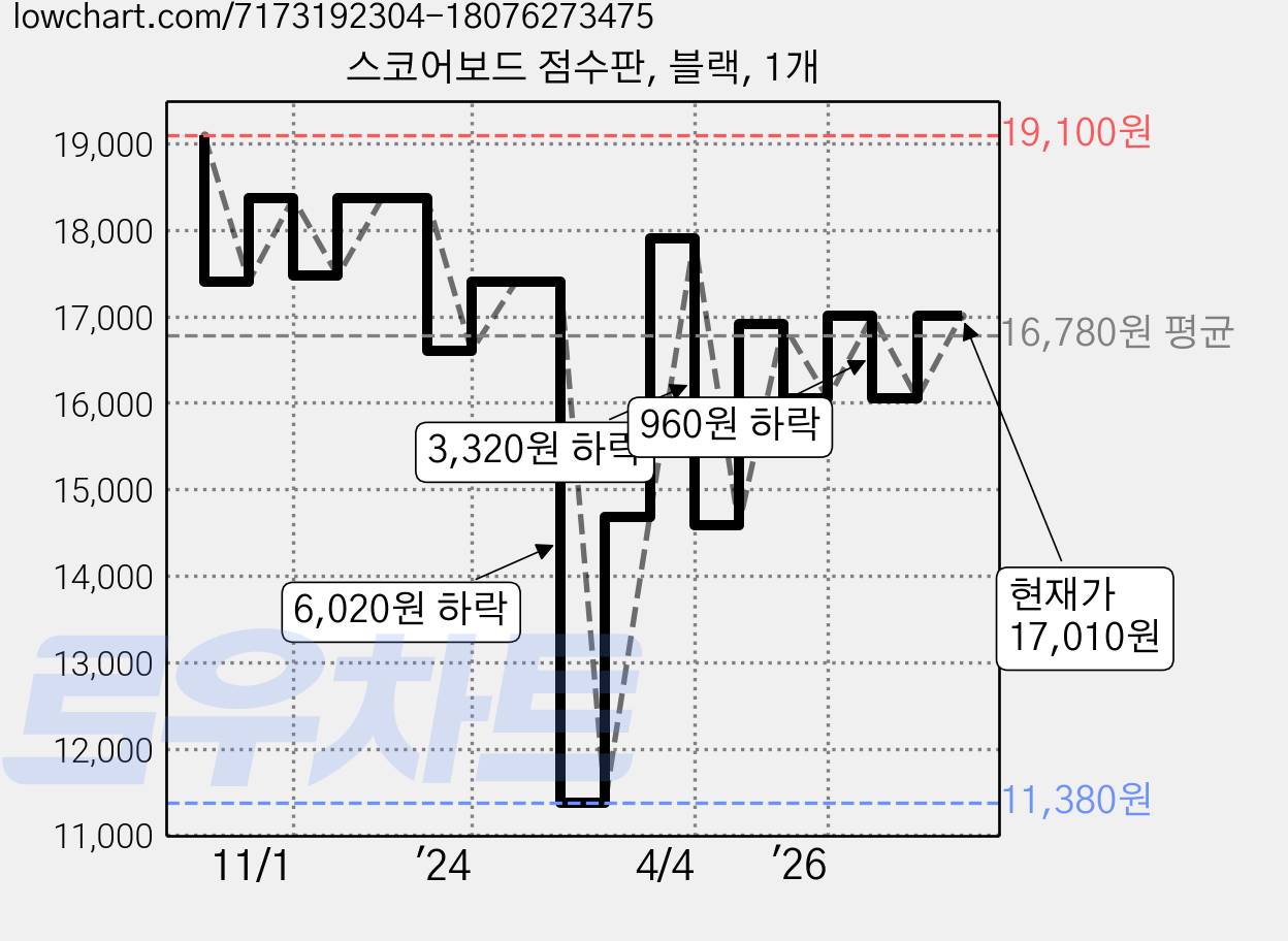 스코어보드 점수판, 블랙, 1개 가격 변동 차트, 현재가 17,010원, 관측 최저가 11,380원