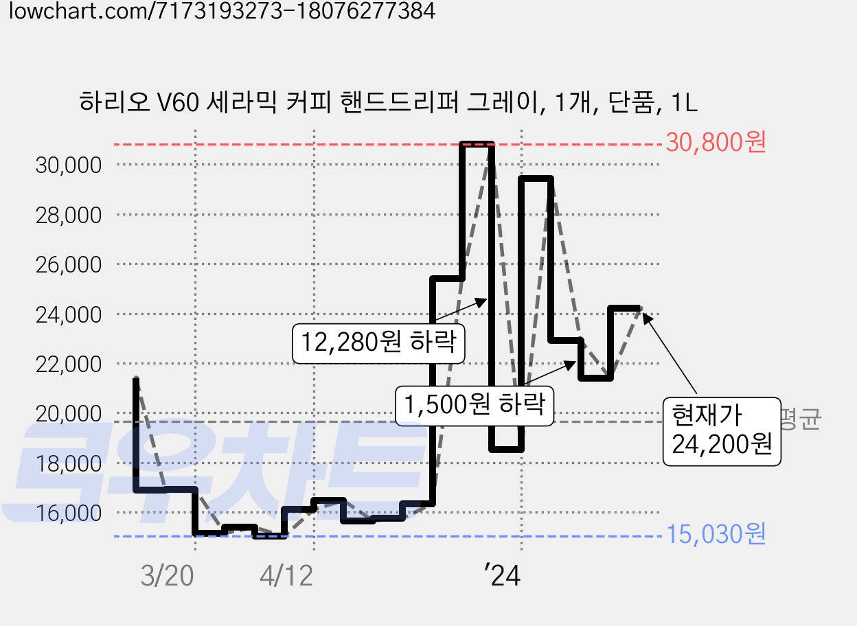 하리오 V60 세라믹 커피 핸드드리퍼 그레이, 1개, 단품, 1L 가격 변동 차트, 현재가 24,200원, 관측 최저가 15,030원