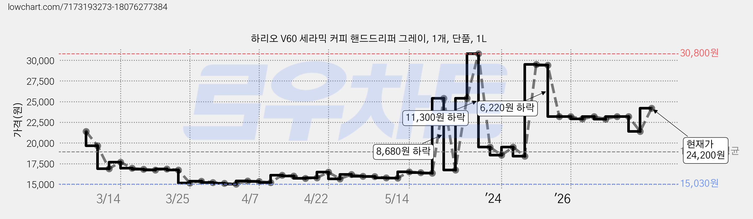 하리오 V60 세라믹 커피 핸드드리퍼 그레이, 1개, 단품, 1L 가격 변동 차트, 현재가 24,200원, 관측 최저가 15,030원
