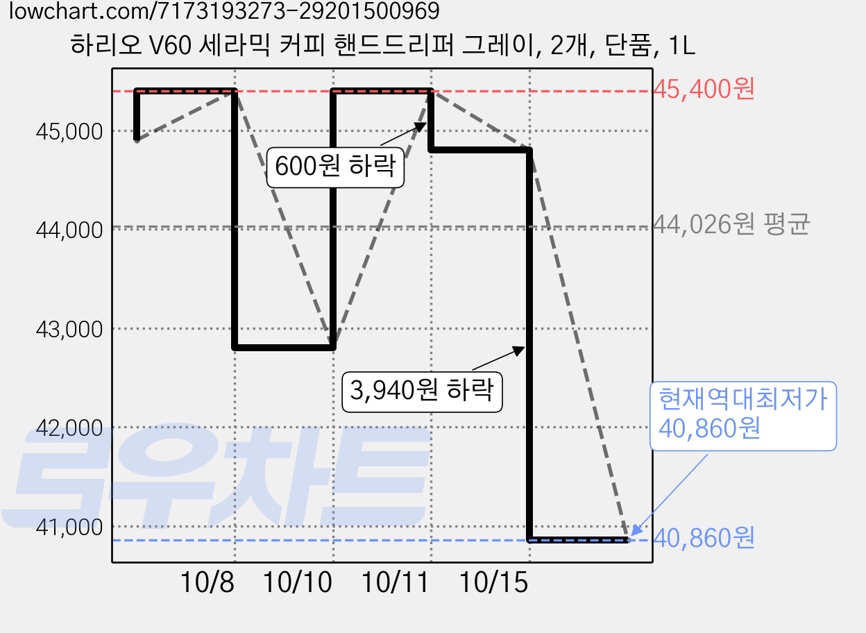하리오 V60 세라믹 커피 핸드드리퍼 그레이, 2개, 단품, 1L 가격 변동 차트, 현재가 40,860원, 역대최저가