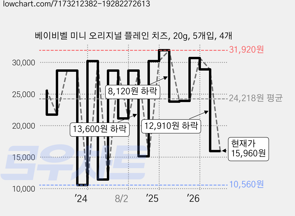 베이비벨 미니 오리지널 플레인 치즈, 20g, 5개입, 4개 가격 변동 차트, 현재가 15,960원, 관측 최저가 10,560원