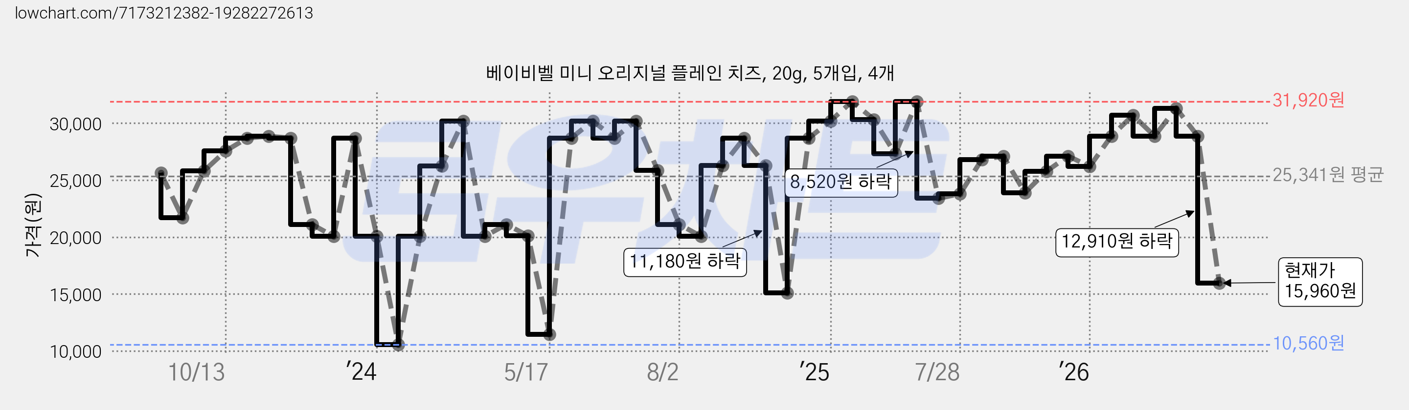 베이비벨 미니 오리지널 플레인 치즈, 20g, 5개입, 4개 가격 변동 차트, 현재가 15,960원, 관측 최저가 10,560원