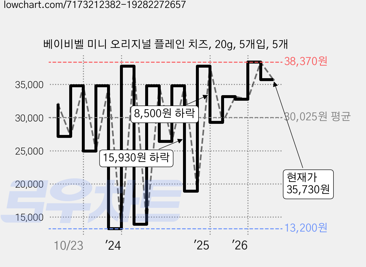 베이비벨 미니 오리지널 플레인 치즈, 20g, 5개입, 5개 가격 변동 차트, 현재가 35,730원, 관측 최저가 13,200원