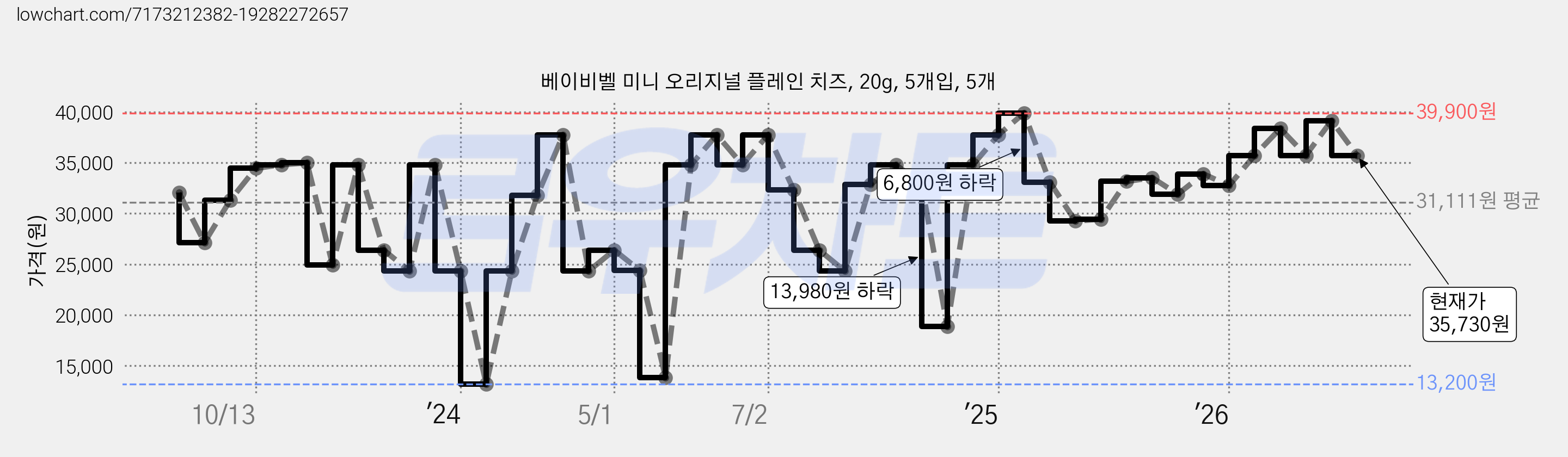 베이비벨 미니 오리지널 플레인 치즈, 20g, 5개입, 5개 가격 변동 차트, 현재가 35,730원, 관측 최저가 13,200원
