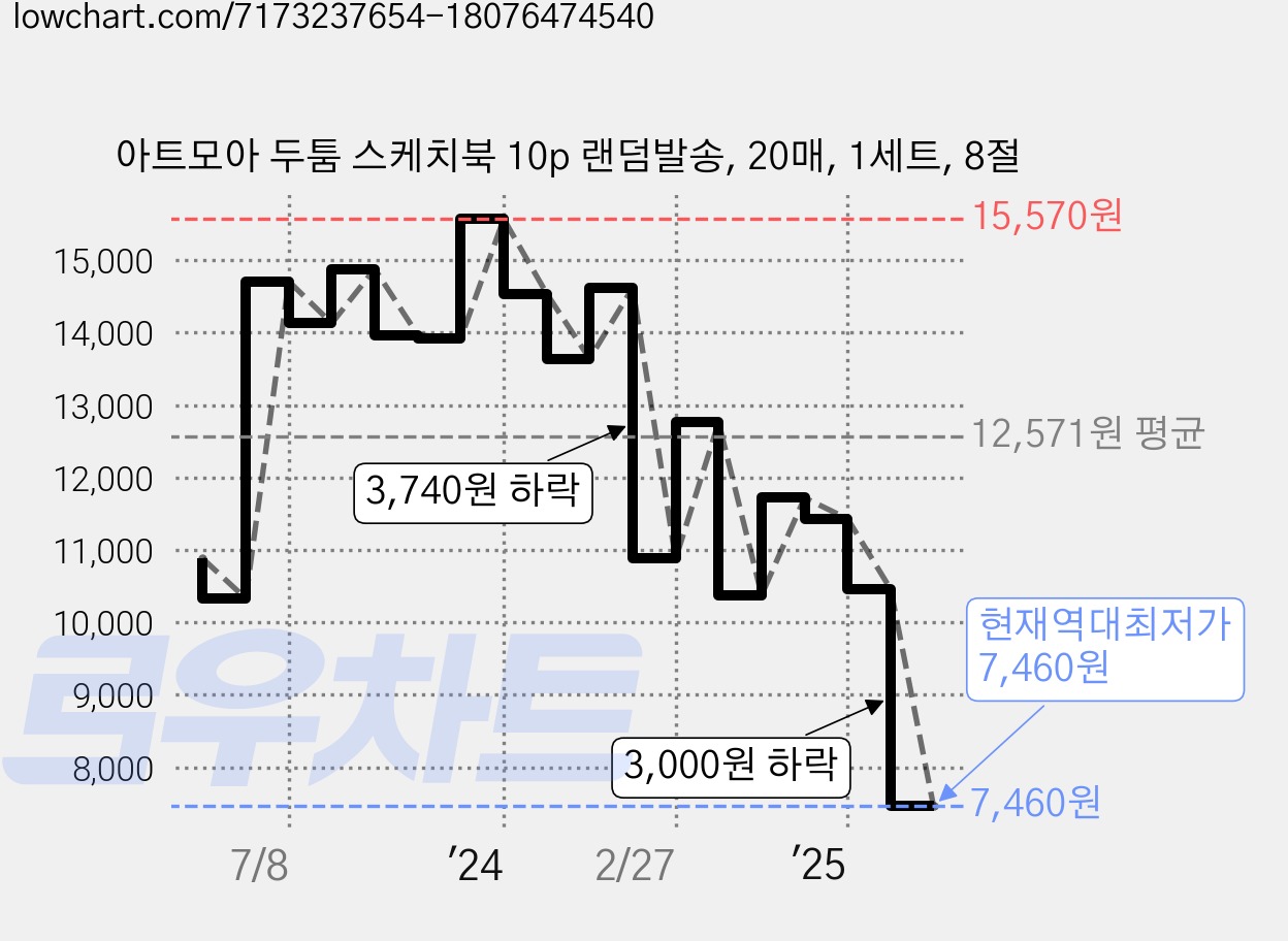 아트모아 두툼 스케치북 10p 랜덤발송, 20매, 1세트, 8절 가격 변동 차트, 현재가 7,460원, 역대최저가