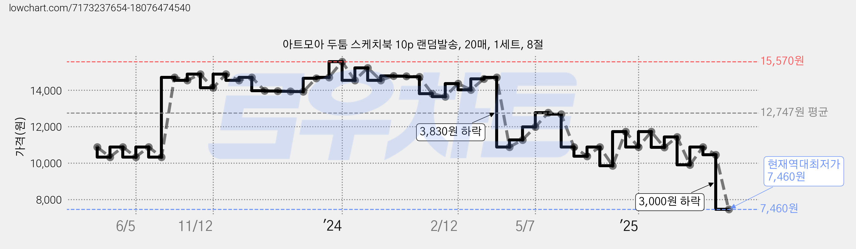 아트모아 두툼 스케치북 10p 랜덤발송, 20매, 1세트, 8절 가격 변동 차트, 현재가 7,460원, 역대최저가
