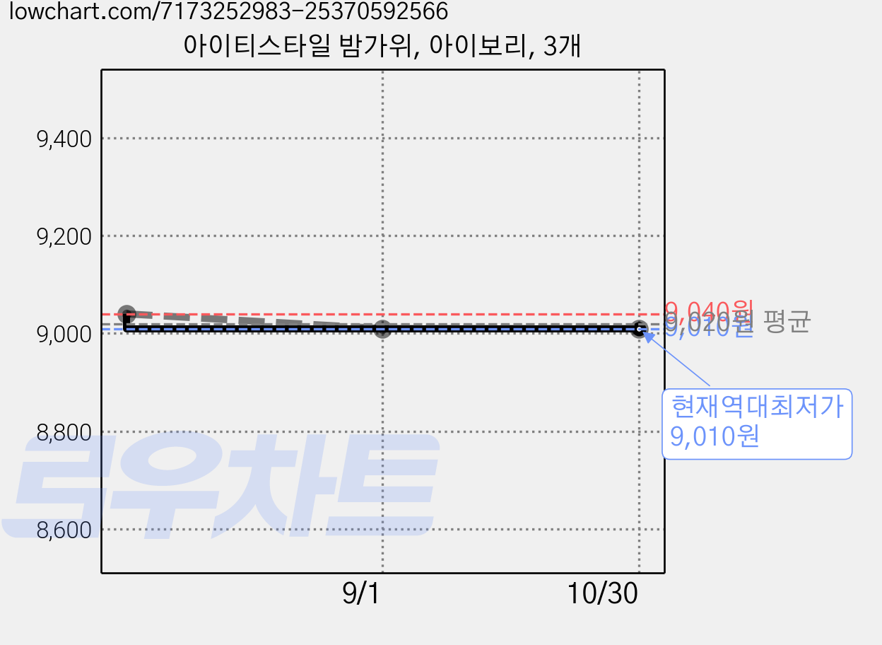 아이티스타일 밤가위, 아이보리, 3개 가격 변동 차트, 현재가 9,010원, 역대최저가