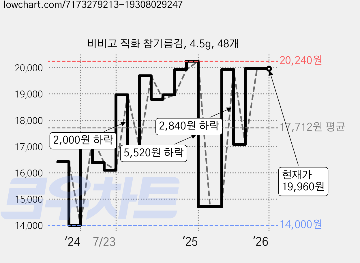 비비고 직화 참기름김, 4.5g, 48개 가격 변동 차트, 현재가 19,960원, 관측 최저가 13,930원