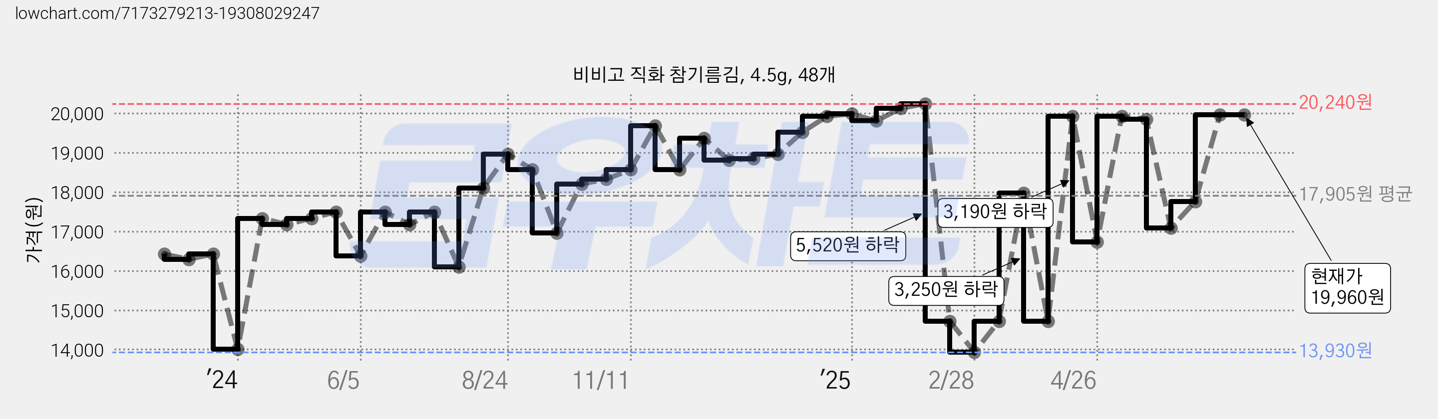비비고 직화 참기름김, 4.5g, 48개 가격 변동 차트, 현재가 19,960원, 관측 최저가 13,930원