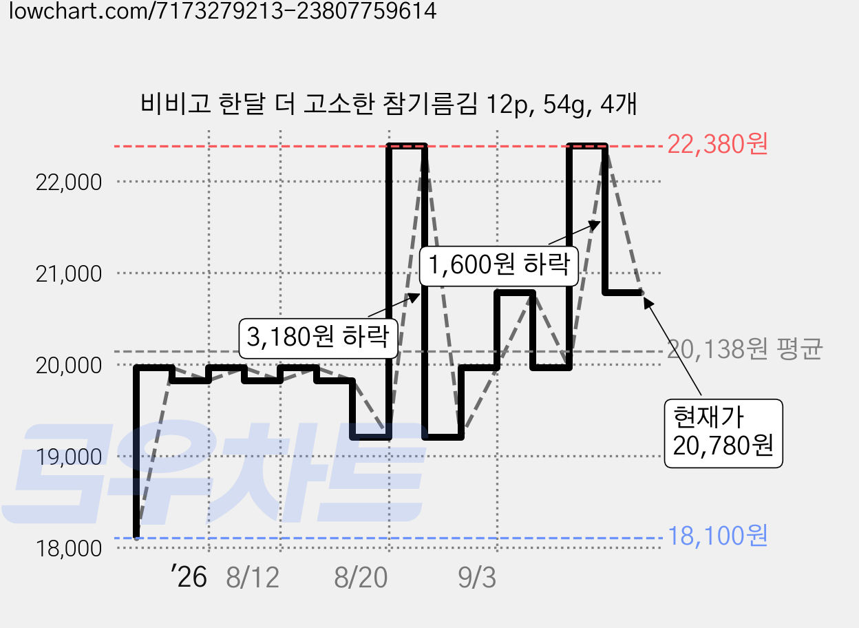 비비고 한달 더 고소한 참기름김 12p, 54g, 4개 가격 변동 차트, 현재가 20,780원, 관측 최저가 18,100원
