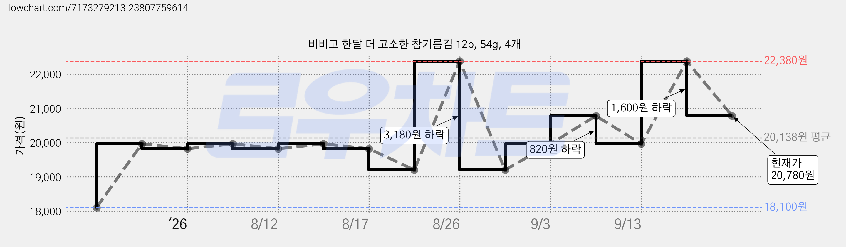 비비고 한달 더 고소한 참기름김 12p, 54g, 4개 가격 변동 차트, 현재가 20,780원, 관측 최저가 18,100원