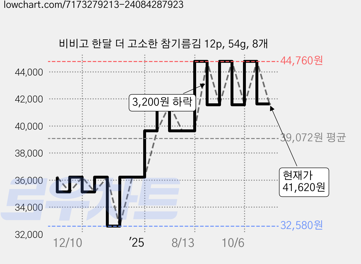 비비고 한달 더 고소한 참기름김 12p, 54g, 8개 가격 변동 차트, 현재가 41,620원, 관측 최저가 32,580원