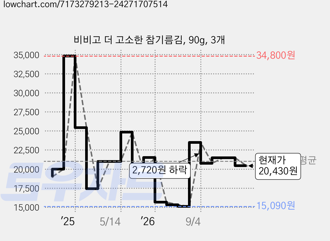 비비고 더 고소한 참기름김, 90g, 3개 가격 변동 차트, 현재가 20,430원, 관측 최저가 15,030원
