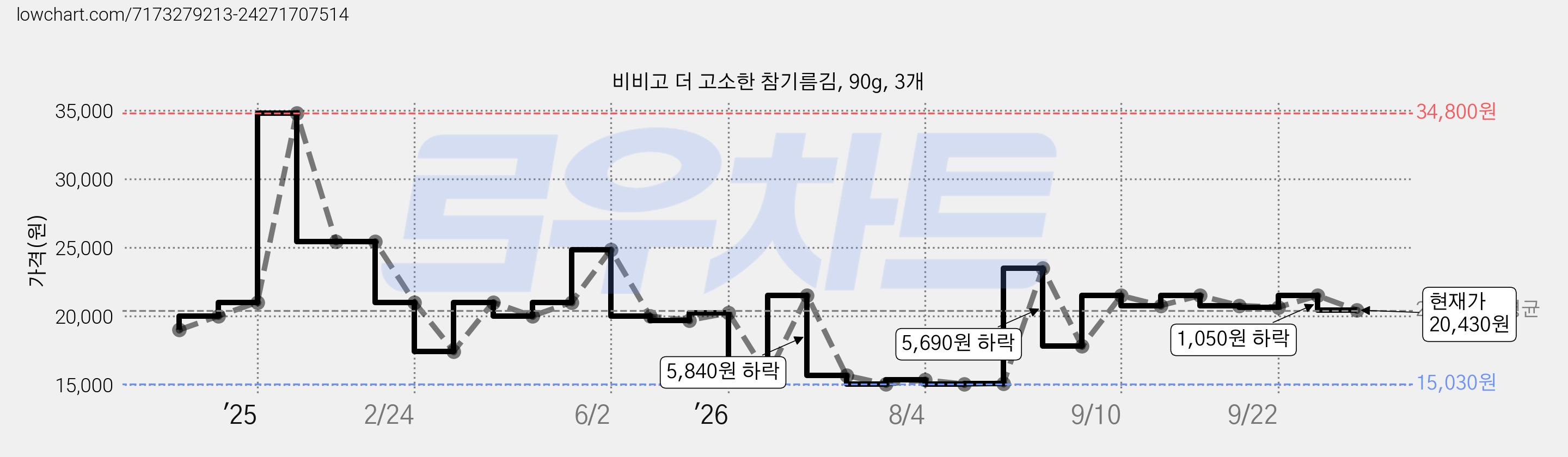 비비고 더 고소한 참기름김, 90g, 3개 가격 변동 차트, 현재가 20,430원, 관측 최저가 15,030원