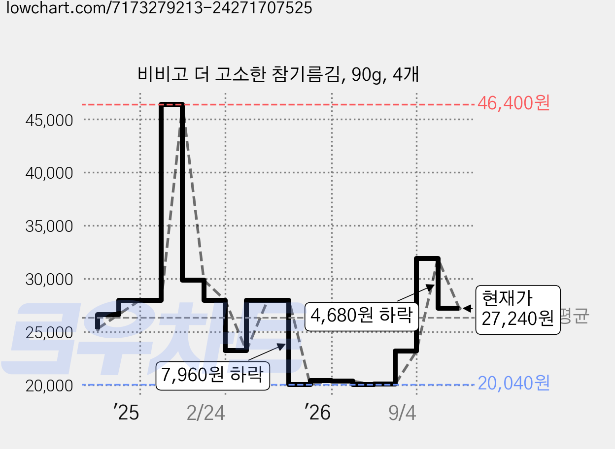 비비고 더 고소한 참기름김, 90g, 4개 가격 변동 차트, 현재가 27,240원, 관측 최저가 20,040원