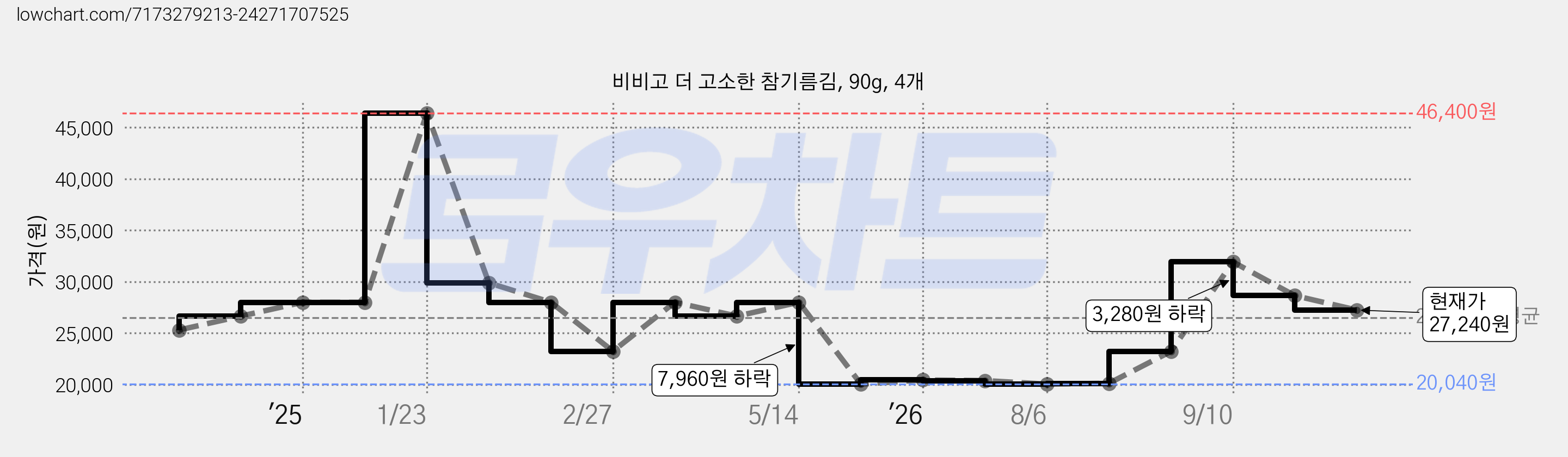 비비고 더 고소한 참기름김, 90g, 4개 가격 변동 차트, 현재가 27,240원, 관측 최저가 20,040원