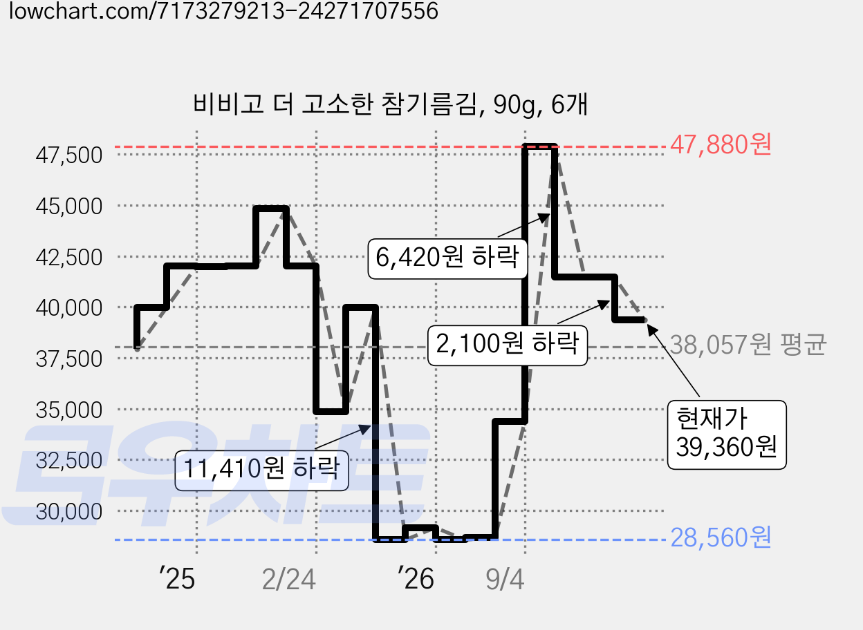 비비고 더 고소한 참기름김, 90g, 6개 가격 변동 차트, 현재가 39,360원, 관측 최저가 28,560원