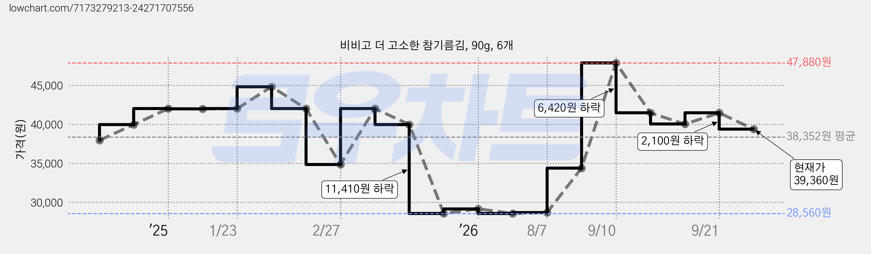 비비고 더 고소한 참기름김, 90g, 6개 가격 변동 차트, 현재가 39,360원, 관측 최저가 28,560원