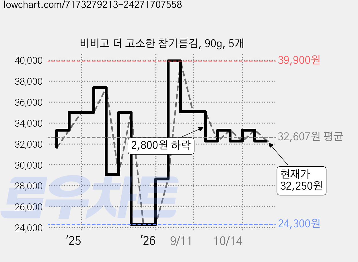 비비고 더 고소한 참기름김, 90g, 5개 가격 변동 차트, 현재가 32,250원, 관측 최저가 24,300원