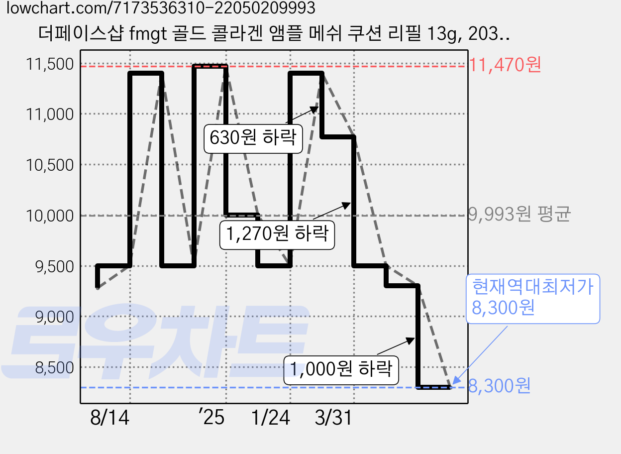 더페이스샵 fmgt 골드 콜라겐 앰플 메쉬 쿠션 리필 13g, 203 내추럴 베이지, 1개 가격 변동 차트, 현재가 8,300원, 역대최저가