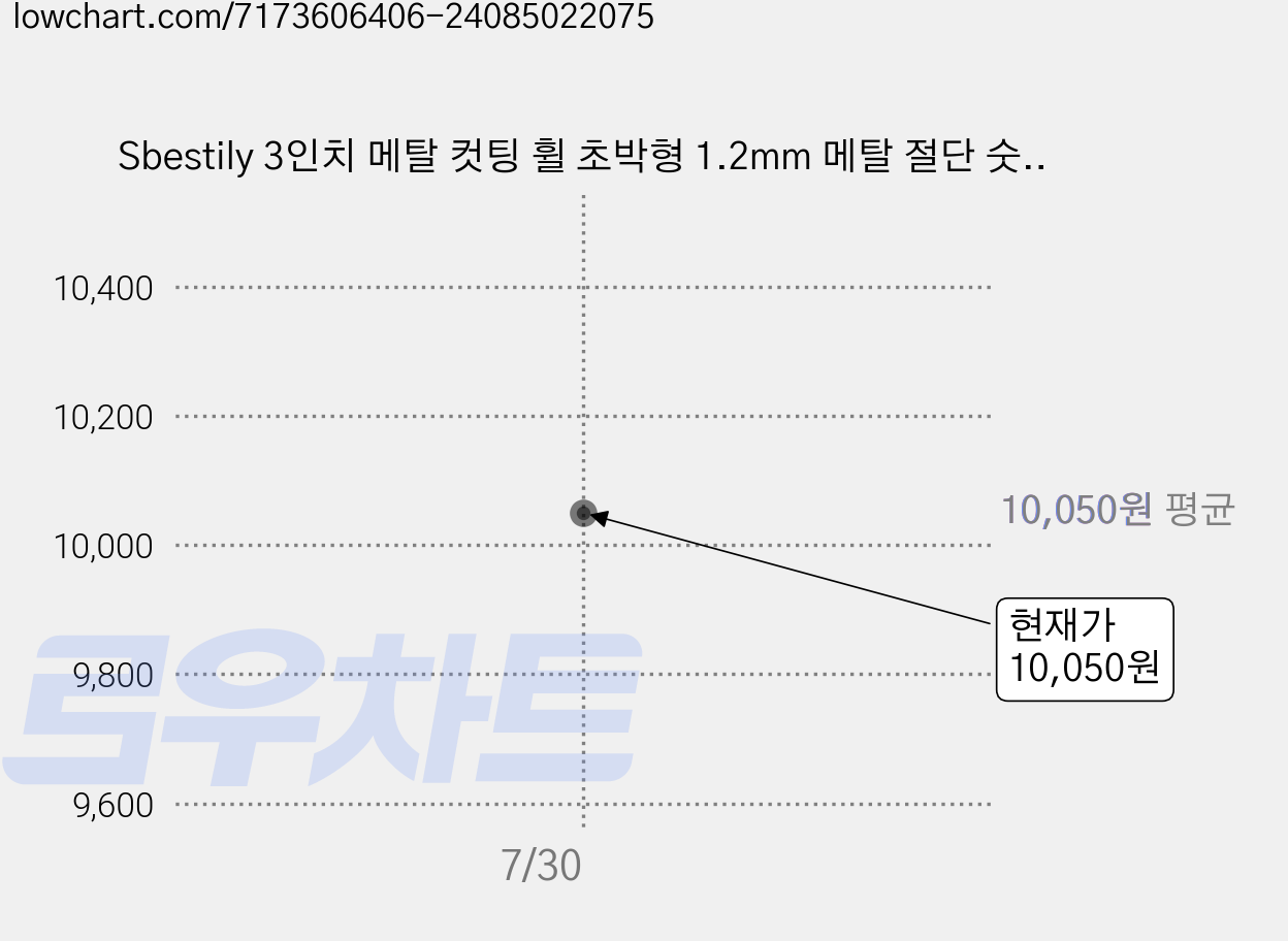 Sbestily 3인치 메탈 컷팅 휠 초박형 1.2mm 메탈 절단 숫돌 스테인리스 철판 파이프 앵글 절단용 그라인더 날, 10개 가격 변동 차트, 현재가 10,050원