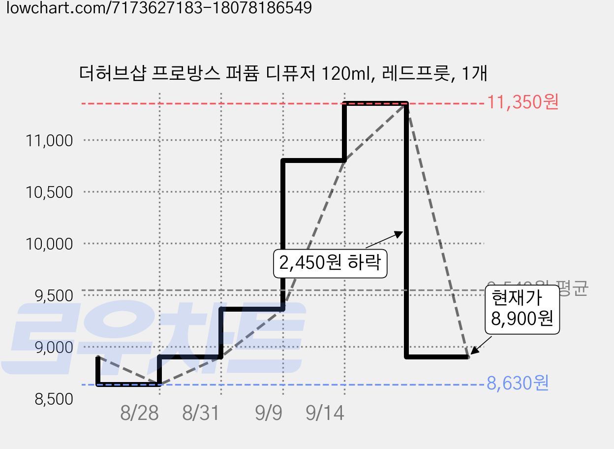 더허브샵 프로방스 퍼퓸 디퓨저 120ml, 레드프룻, 1개 가격 변동 차트, 현재가 8,900원, 관측 최저가 8,630원