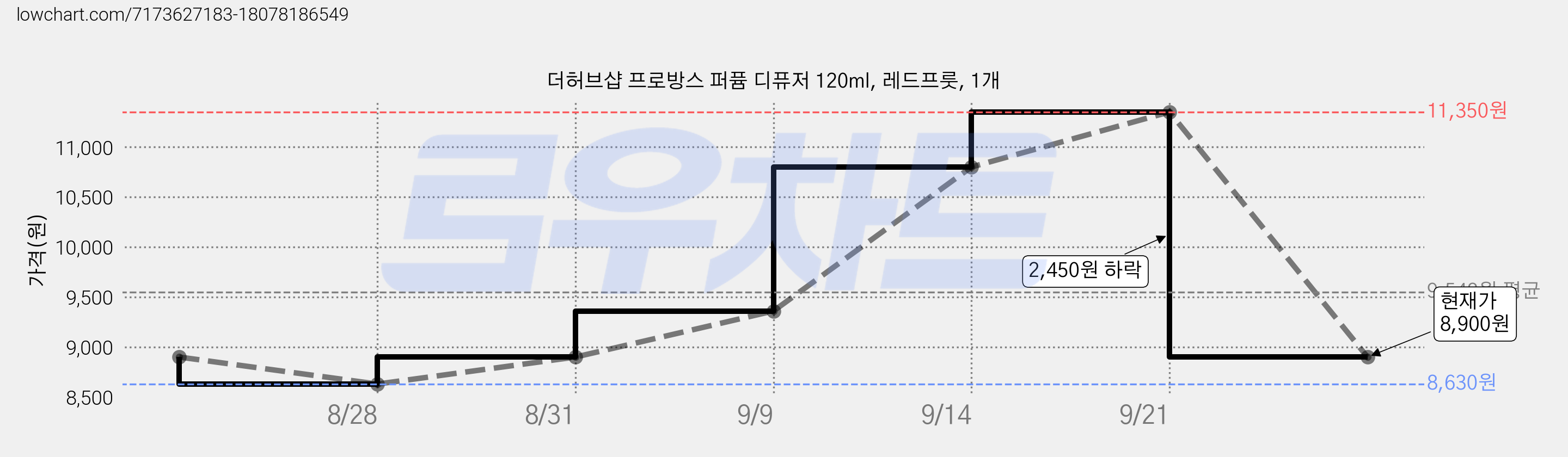 더허브샵 프로방스 퍼퓸 디퓨저 120ml, 레드프룻, 1개 가격 변동 차트, 현재가 8,900원, 관측 최저가 8,630원
