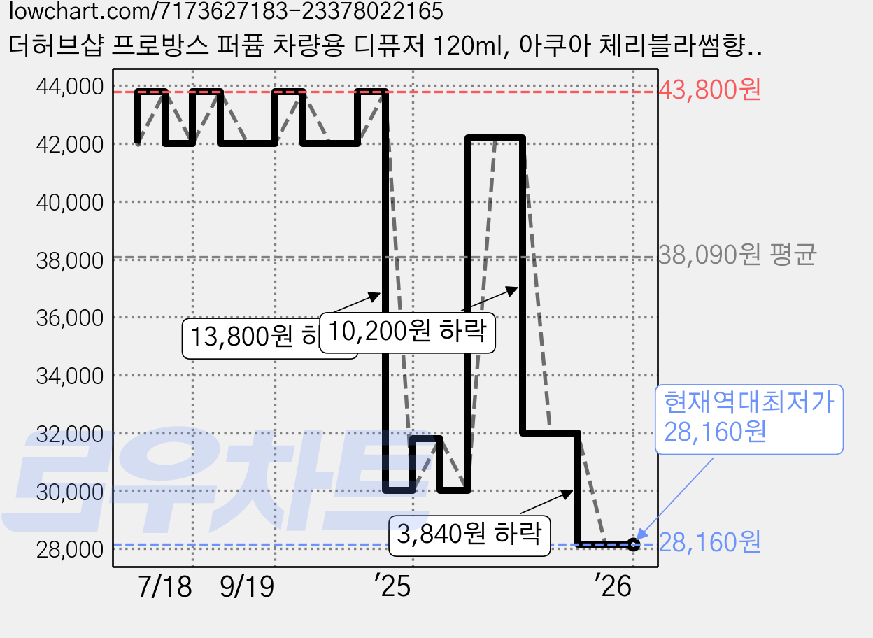 더허브샵 프로방스 퍼퓸 차량용 디퓨저 120ml, 아쿠아 체리블라썸향, 4개 가격 변동 차트, 현재가 28,160원, 역대최저가