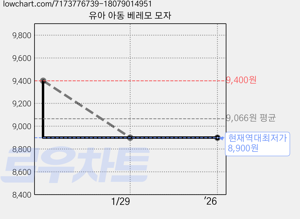 유아 아동 베레모 모자 가격 변동 차트, 현재가 8,900원, 역대최저가
