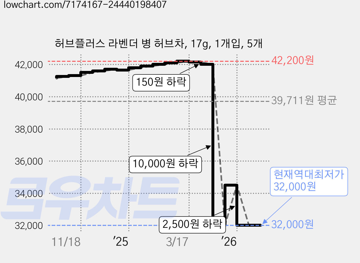 허브플러스 라벤더 병 허브차, 17g, 1개입, 5개 가격 변동 차트, 현재가 32,000원, 역대최저가