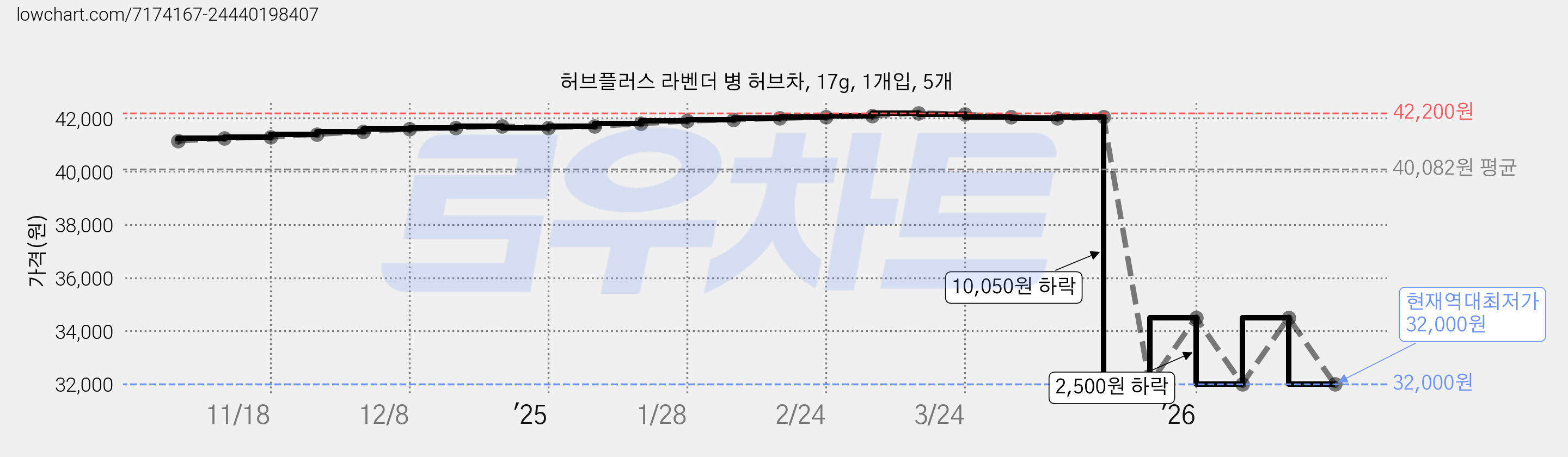 허브플러스 라벤더 병 허브차, 17g, 1개입, 5개 가격 변동 차트, 현재가 32,000원, 역대최저가