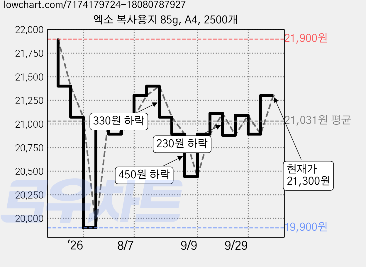 엑소 복사용지 85g, A4, 2500개 가격 변동 차트, 현재가 21,300원, 관측 최저가 19,900원