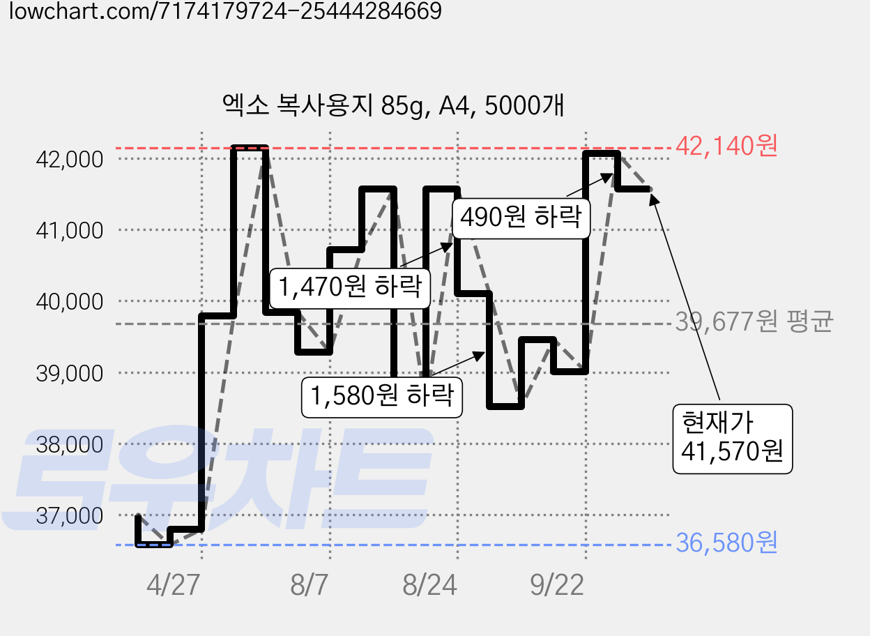 엑소 복사용지 85g, A4, 5000개 가격 변동 차트, 현재가 41,570원, 관측 최저가 36,580원