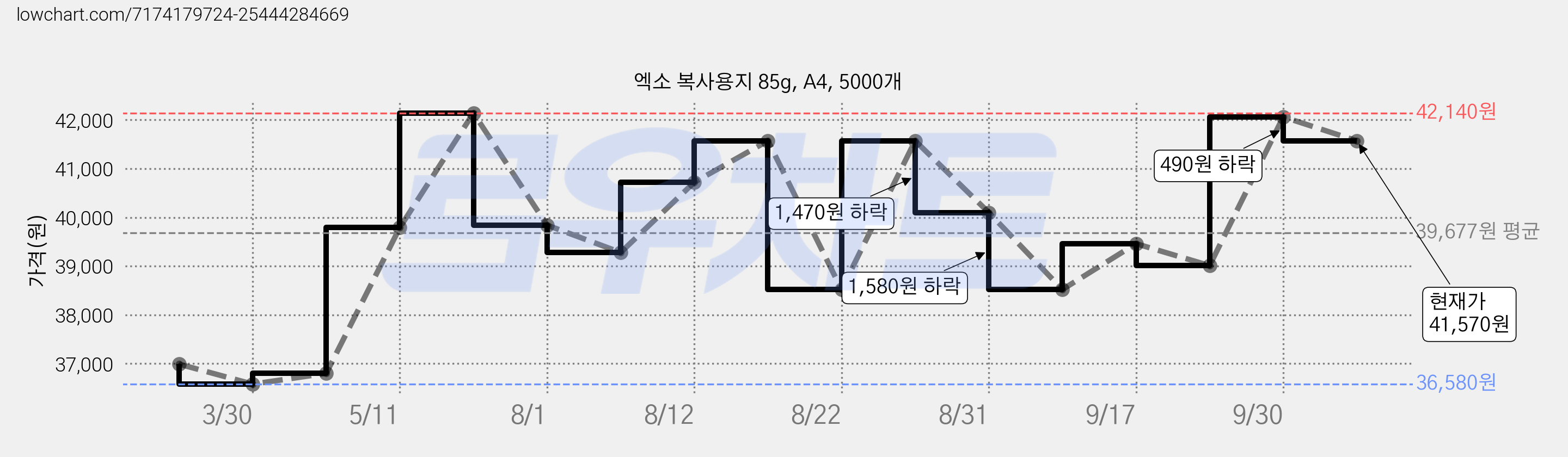 엑소 복사용지 85g, A4, 5000개 가격 변동 차트, 현재가 41,570원, 관측 최저가 36,580원