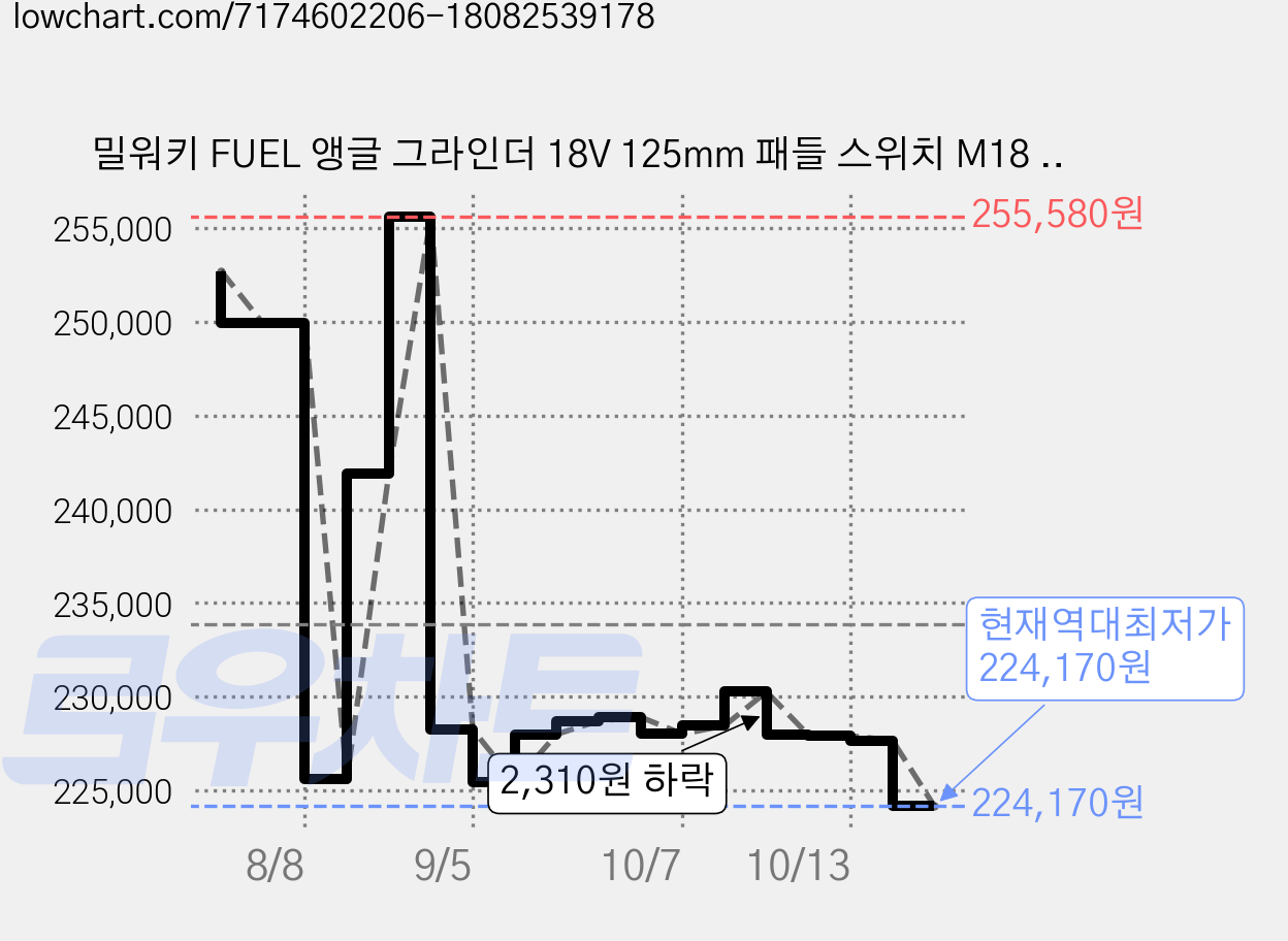 밀워키 FUEL 앵글 그라인더 18V 125mm 패들 스위치 M18 FSAGV125XPDB-0X0, 1개 가격 변동 차트, 현재가 224,170원, 역대최저가