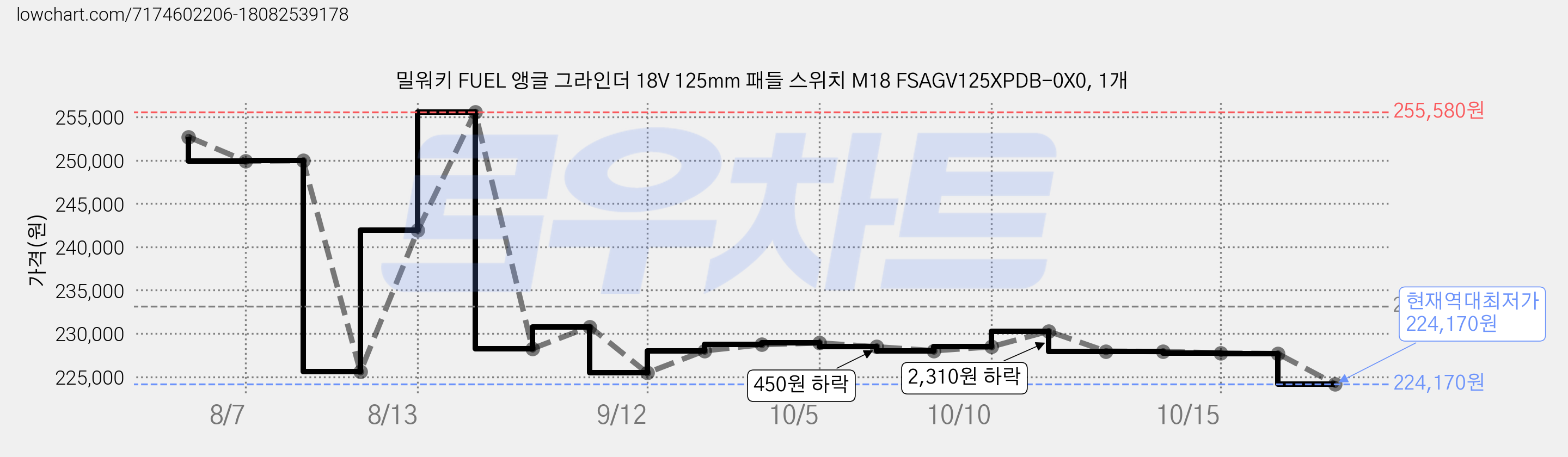 밀워키 FUEL 앵글 그라인더 18V 125mm 패들 스위치 M18 FSAGV125XPDB-0X0, 1개 가격 변동 차트, 현재가 224,170원, 역대최저가