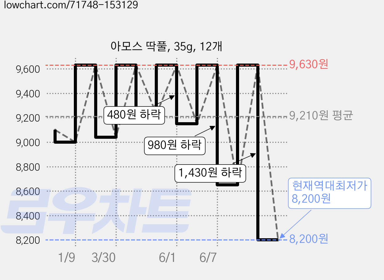 아모스 딱풀, 35g, 12개 가격 변동 차트, 현재가 8,200원, 역대최저가