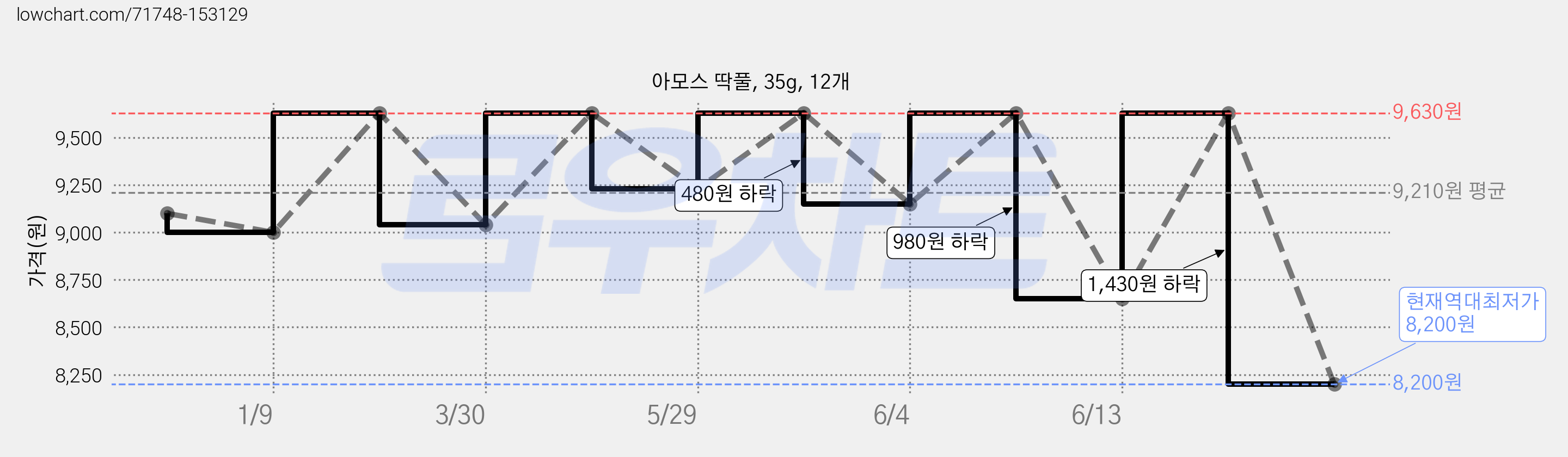 아모스 딱풀, 35g, 12개 가격 변동 차트, 현재가 8,200원, 역대최저가
