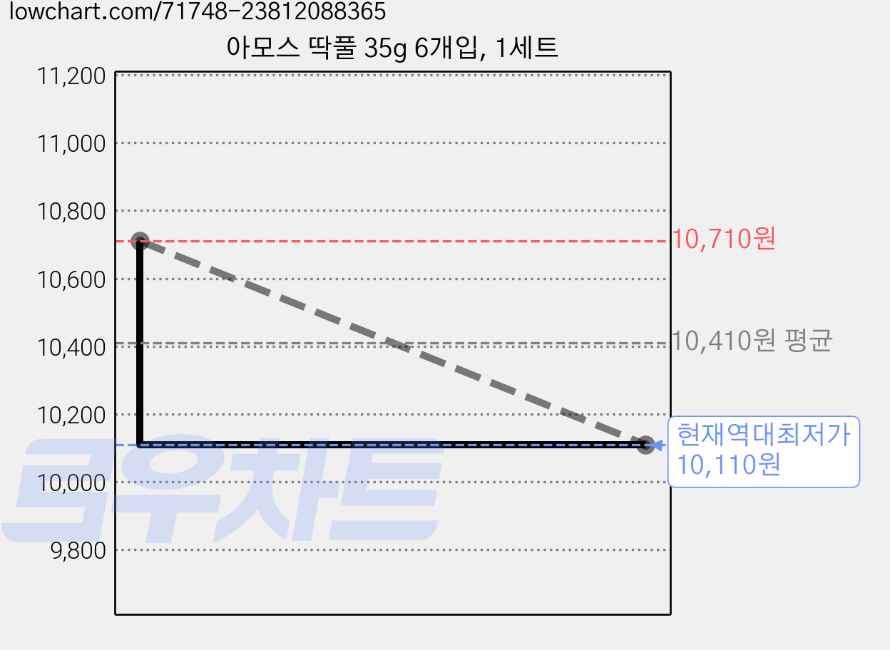 아모스 딱풀 35g 6개입, 1세트 가격 변동 차트, 현재가 10,110원, 역대최저가