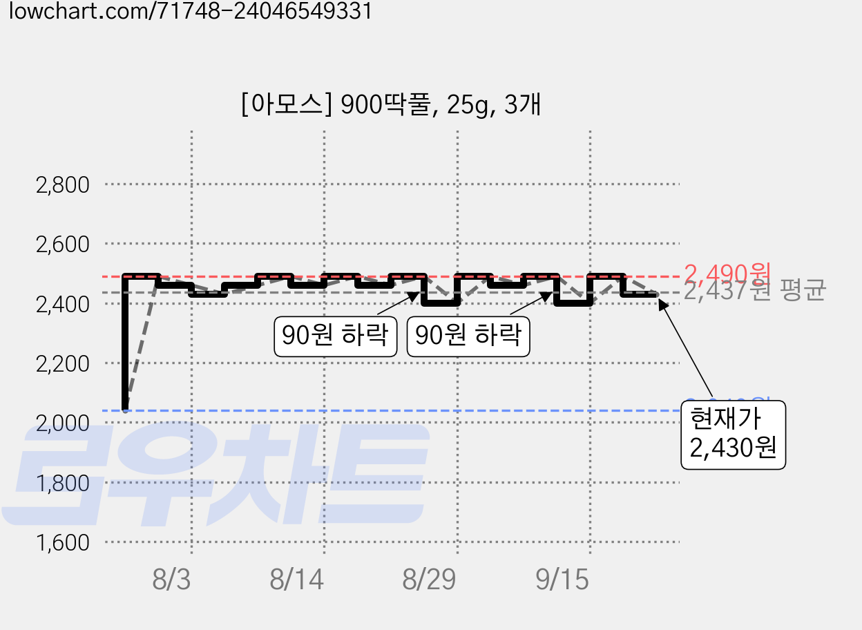 [아모스] 900딱풀, 25g, 3개 가격 변동 차트, 현재가 2,430원, 관측 최저가 2,040원