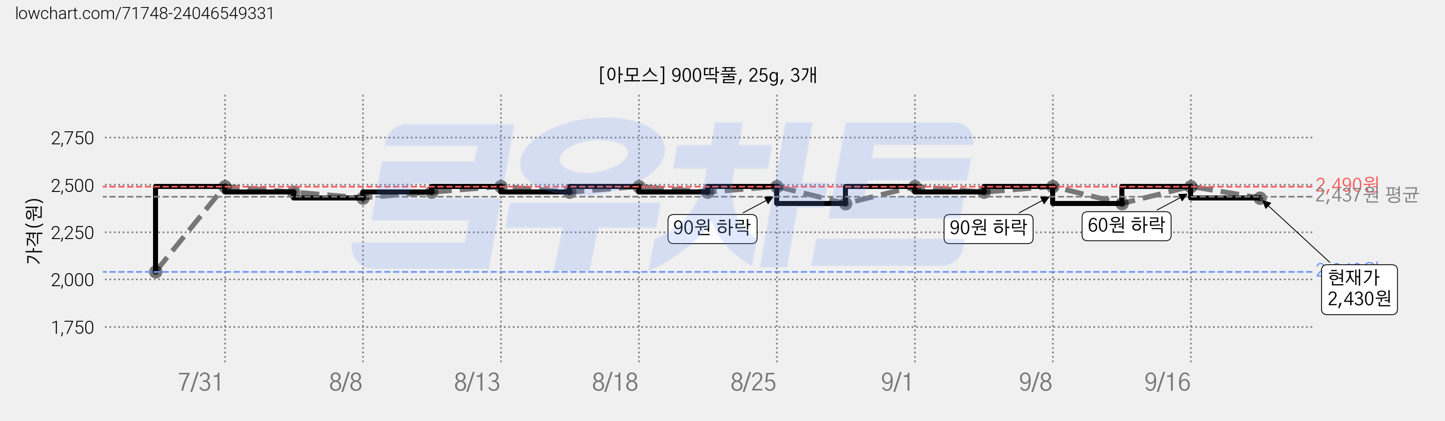 [아모스] 900딱풀, 25g, 3개 가격 변동 차트, 현재가 2,430원, 관측 최저가 2,040원