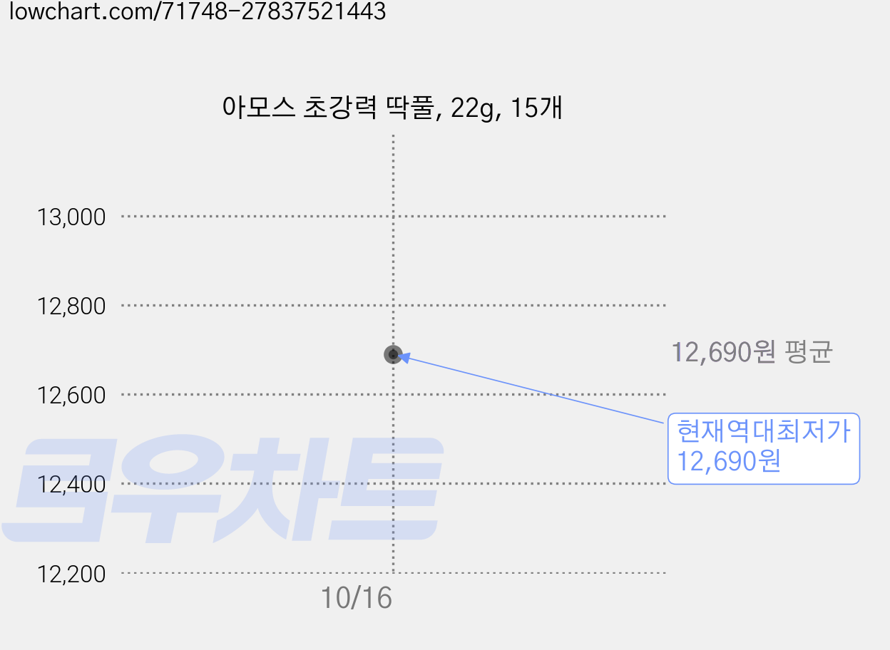 아모스 초강력 딱풀, 22g, 15개 가격 변동 차트, 현재가 12,690원, 역대최저가