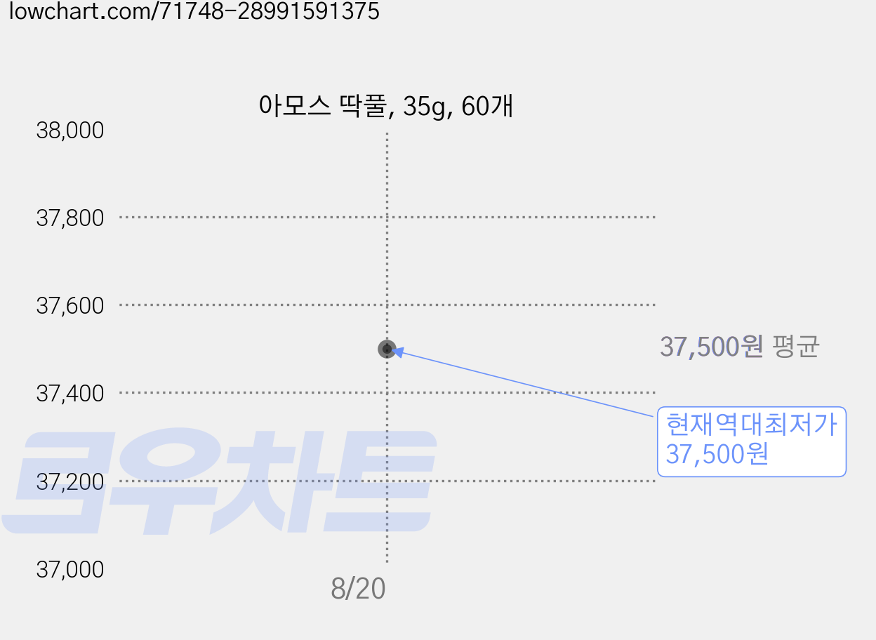 아모스 딱풀, 35g, 60개 가격 변동 차트, 현재가 37,500원, 역대최저가