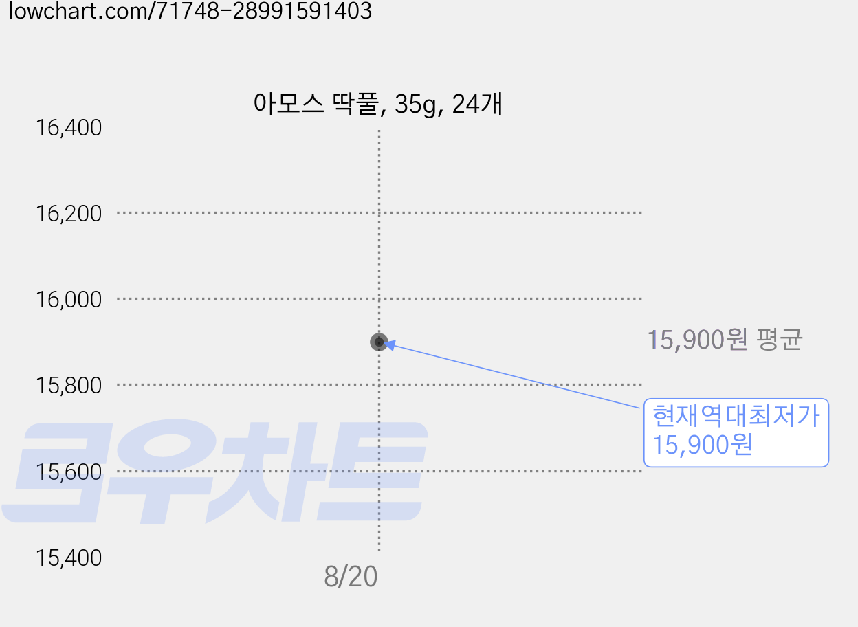 아모스 딱풀, 35g, 24개 가격 변동 차트, 현재가 15,900원, 역대최저가
