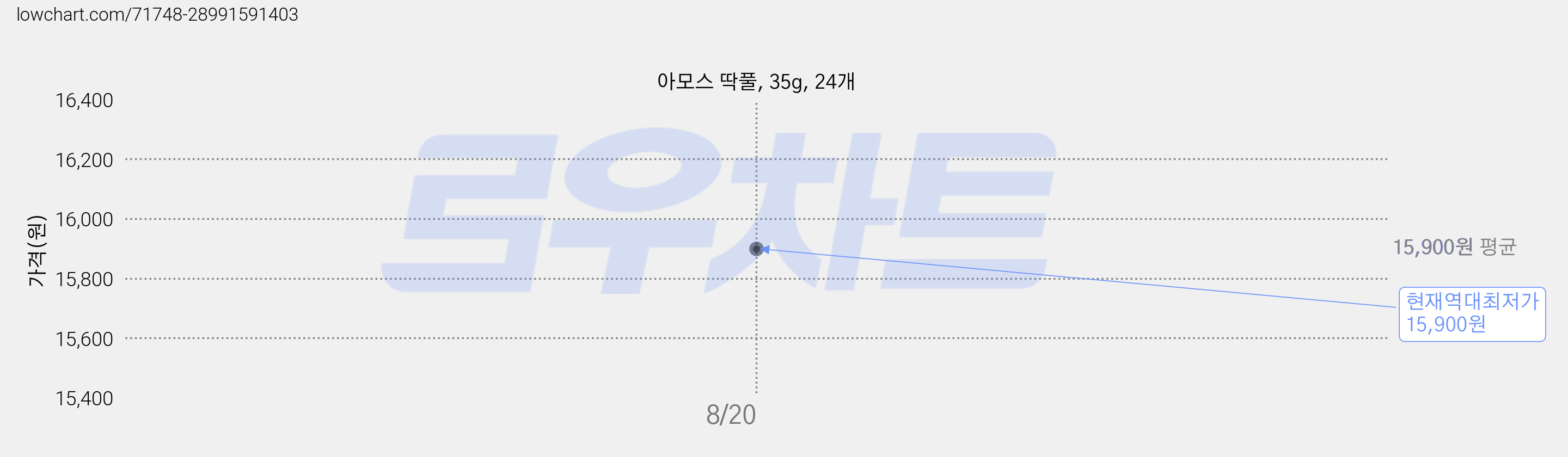 아모스 딱풀, 35g, 24개 가격 변동 차트, 현재가 15,900원, 역대최저가