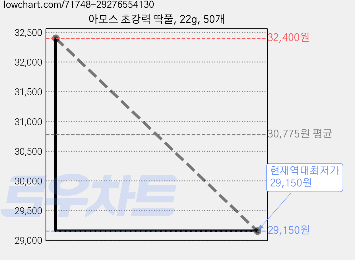 아모스 초강력 딱풀, 22g, 50개 가격 변동 차트, 현재가 29,150원, 역대최저가